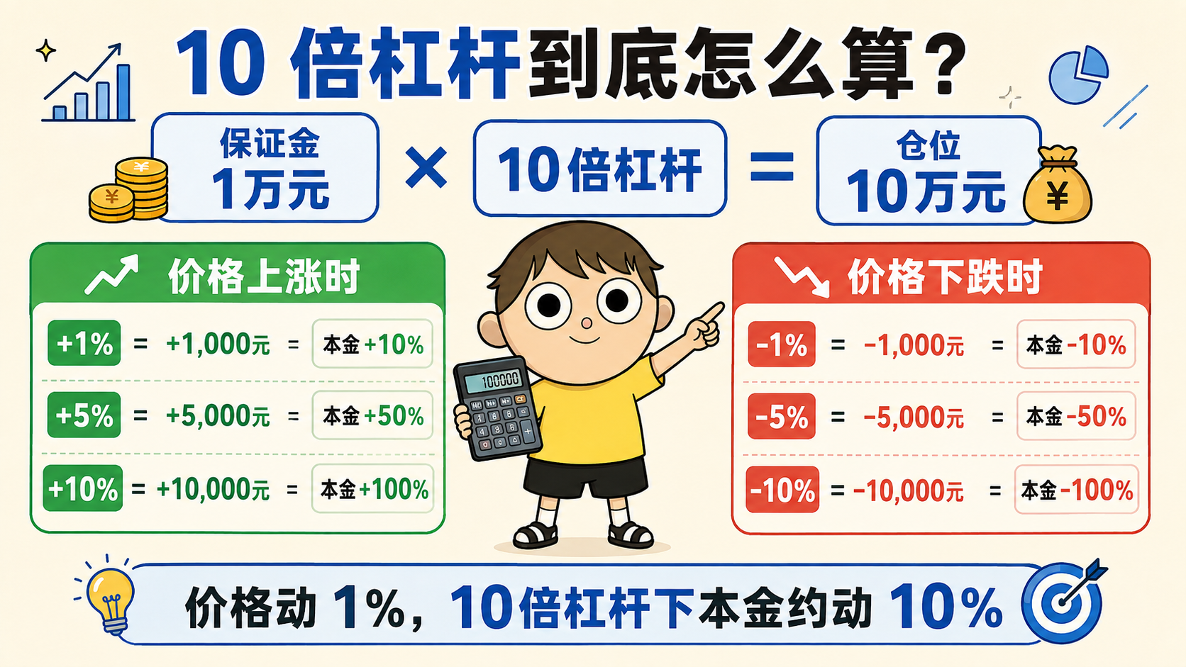 什么是杠杆？10 倍杠杆到底怎么算  插图1.png
